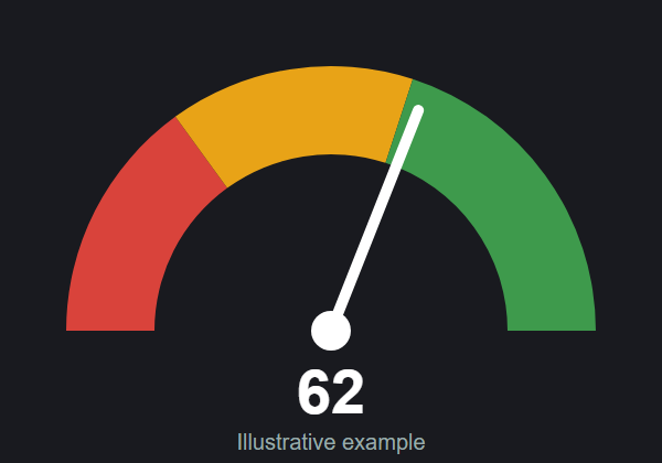 Business Diagnostic gauge (illustrative)